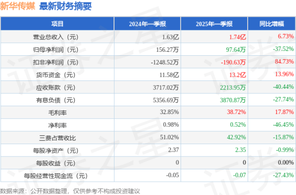 低息股票配资 新华传媒(600825)2025年一季报简析: 增收不增利