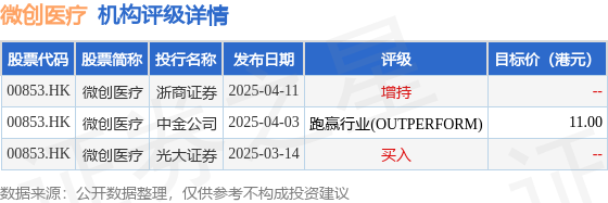 靠谱股票配资平台 微创医疗(00853.HK)午后涨近6%，截至发稿，涨6.25%，报7.48港元，成交额4344.47万港元