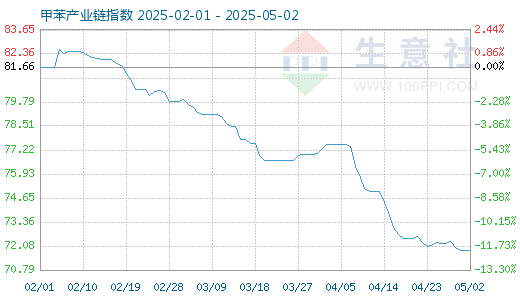 实力强大的配资公司 5月3日甲苯产业链情报