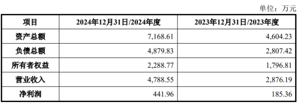 证券配资服务网 连亏股北方长龙拟控股河南众晟 标的2年净利共0.06亿